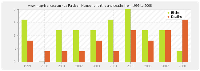 La Faloise : Number of births and deaths from 1999 to 2008
